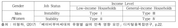 베이비부머의 유형