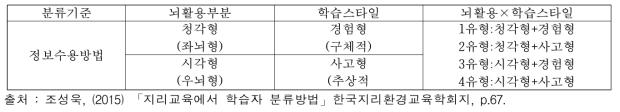 정보수용방법에 따른 학습자 유형