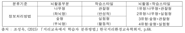 정보처리방법에 따른 학습자 유형