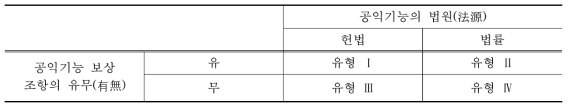 공익기능 법제의 4가지 유형