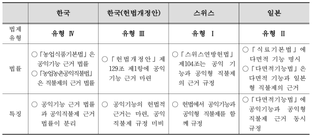 주요 국가의 헌법 및 법률 내용