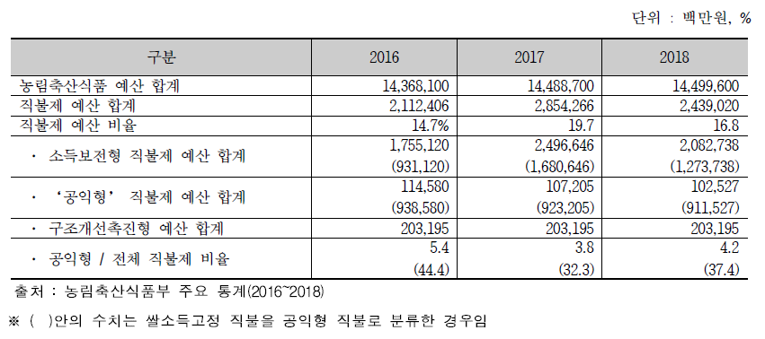 우리나라의 직불제 예산 추이