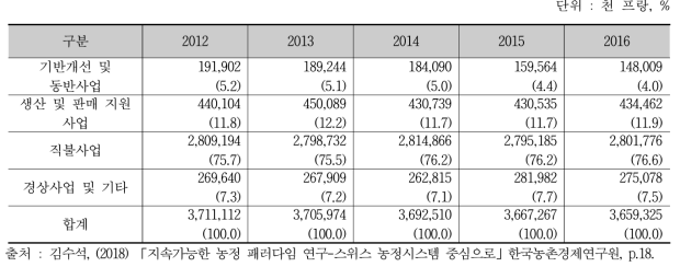 스위스 농식품분야 연방 예산