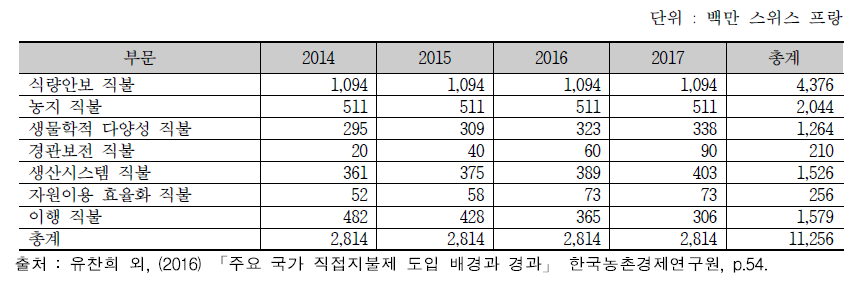 스위스의 2014~2017년 직불금 예산 편성 계획