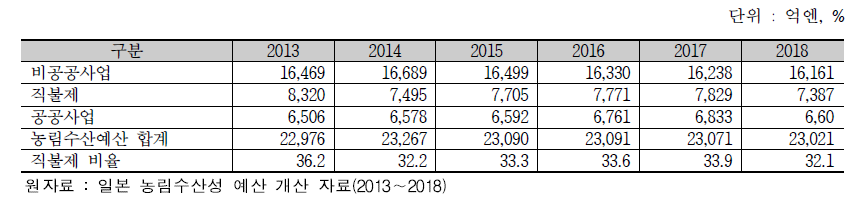 일본의 직불금 예산 추이