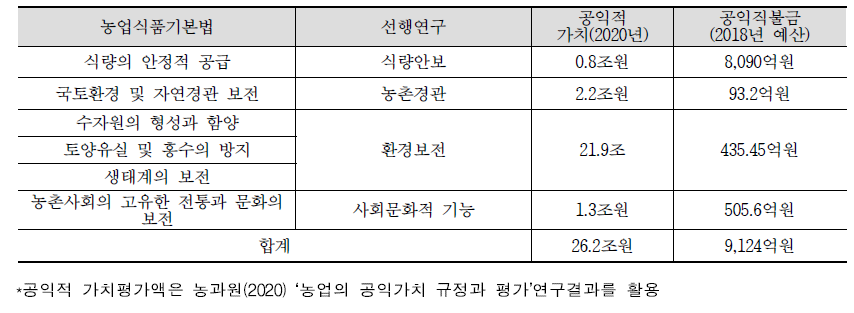 공익적 가치와 공익직불금 예산의 관계