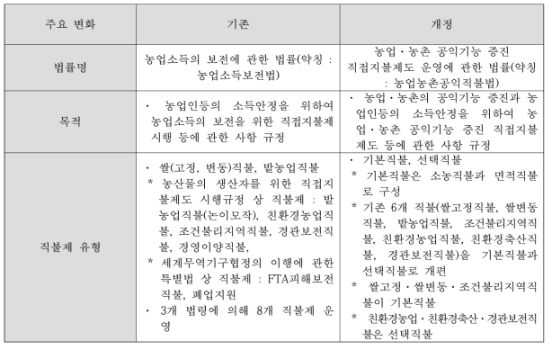 > ｢농업농촌공익직불법｣ 주요 변화