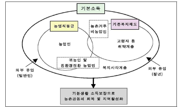 농촌주민 기본소득제 필요성 개념도 출처: 박경철·강마야, (2015) 「충남형 농촌주민 기본소득제 도입 방안 연구」충남연구원, p. 26