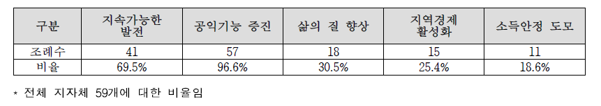 지자체별 농민수당 등 조례의 지급 목적