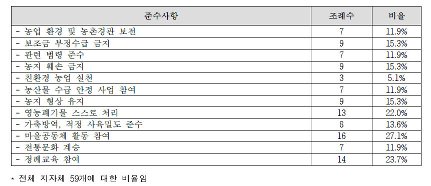 지자체별 지급대상자 준수사항