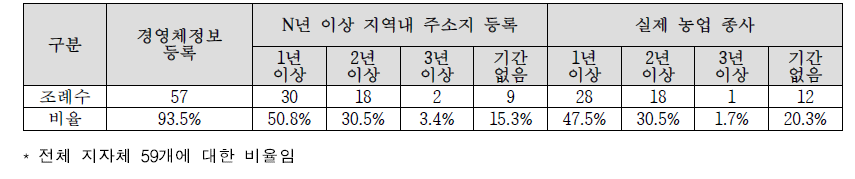 지자체별 지급요건