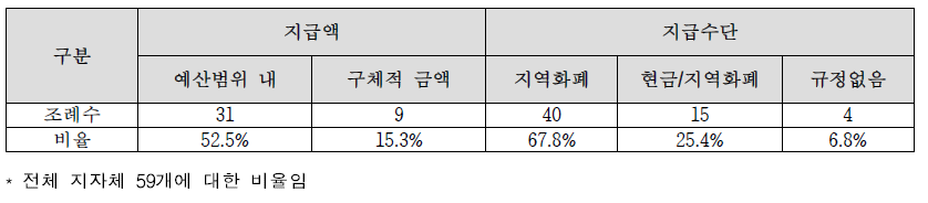 지자체별 지급액 및 지급 수단