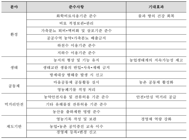 현행 기본형 공익직불제의 준수사항