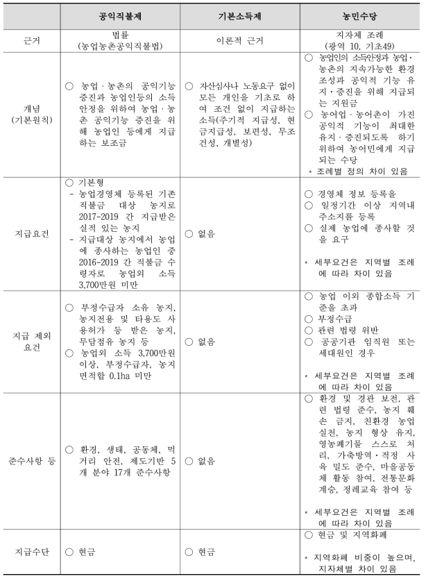 공익직불제-기본소득제-농민수당 비교