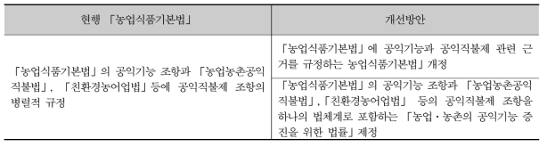 「농업식품기본법」의 개선방안