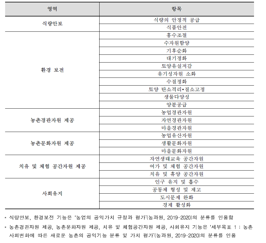 농업·농촌의 공익기능 분류