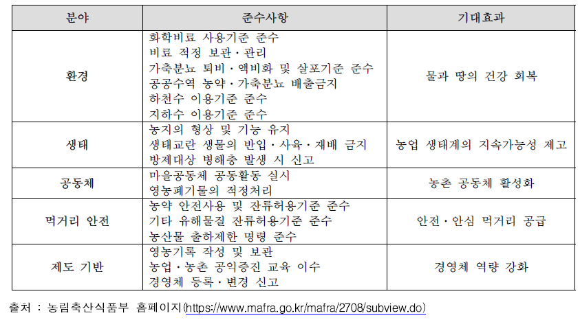 현행 공익직불제의 준수사항