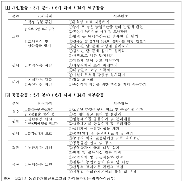 2021년 농업환경보전프로그램의 분야별 농업환경보전 활동