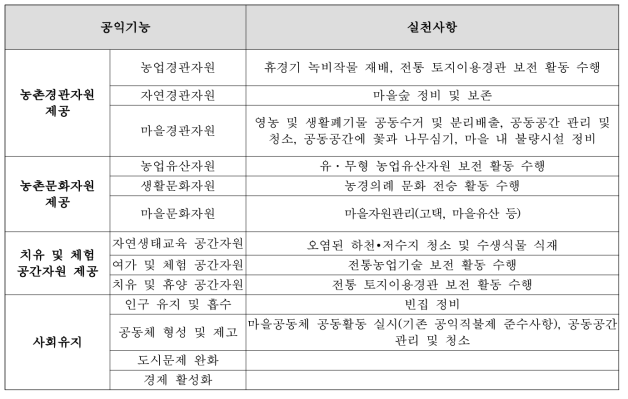 공익기능별 실천사항