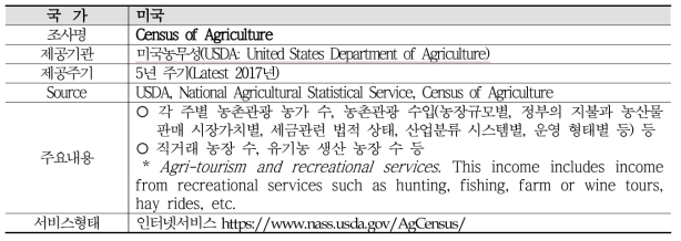 미국의 농촌관광 실태조사 관련 사례