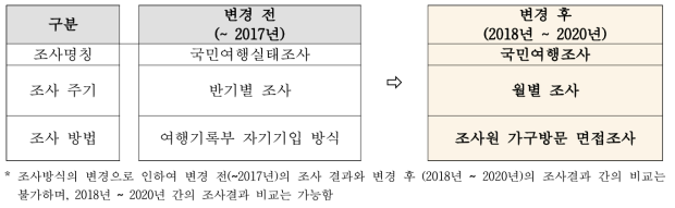 국민여행조사 개선내용