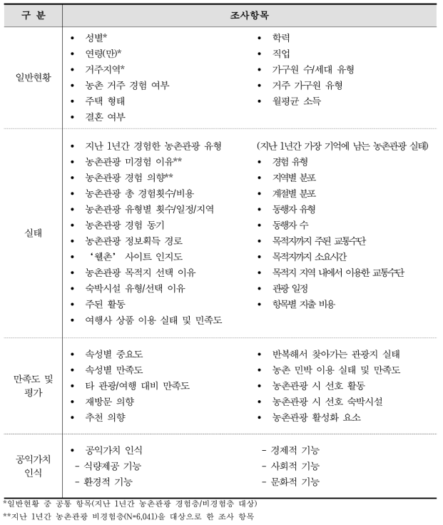 국민 농촌관광 실태조사 조사내용 * 2018년의 농촌관광 경험