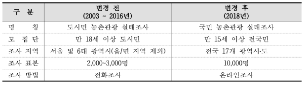 국민 농촌관광 실태조사 조사 개요