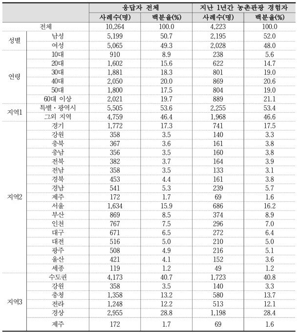 조사대상자의 특성(N=10,264)