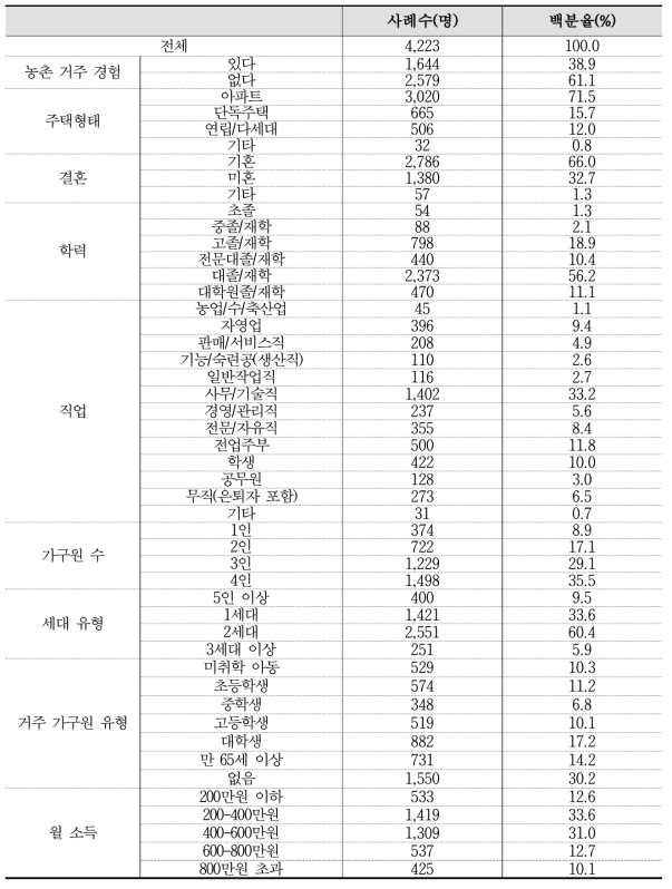 농촌관광 경험층의 일반적 특성(N=4,223)