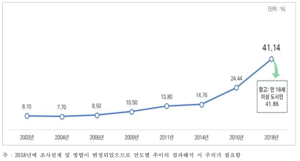 농촌관광 경험률 추이