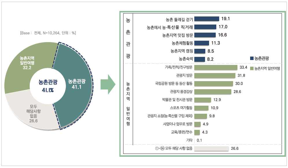 지난 1년간 경험한 농촌관광 유형