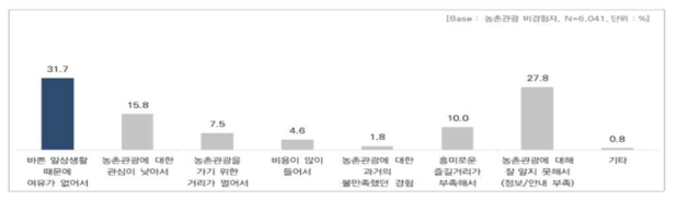 농촌관광 미경험 이유