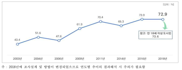 농촌관광 경험 의향