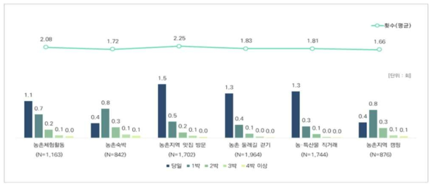 농촌관광 유형별 평균 횟수 및 숙박 일정