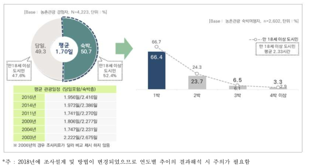 농촌관광 관광 일정