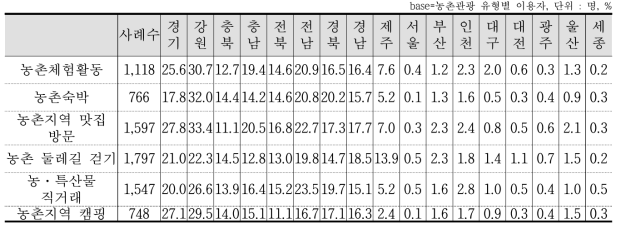 농촌관광 유형별 방문지역(복수응답)