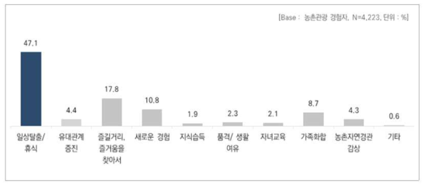 농촌관광 경험 동기