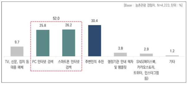 농촌관광 정보획득 경로