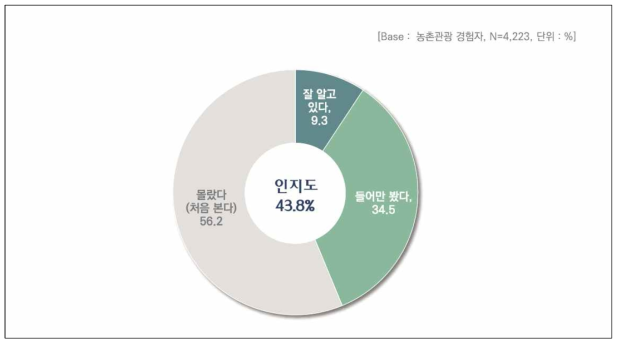 ‘웰촌’ 사이트 인지도