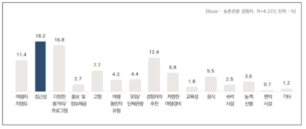 농촌관광 목적지 선택 이유