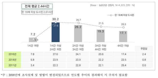 목적지까지 소요시간