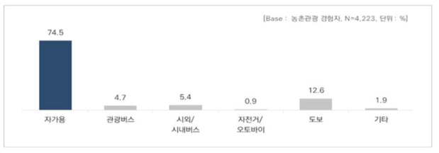 목적지 지역 내에서 이용한 교통수단