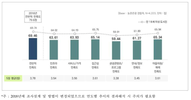 요인별 만족도