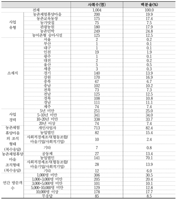 응답자 특성(N=1,004)