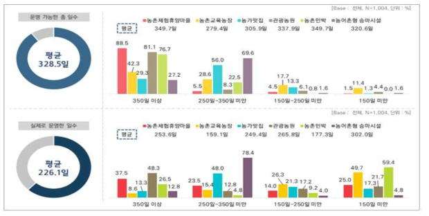 연간 운영 일수