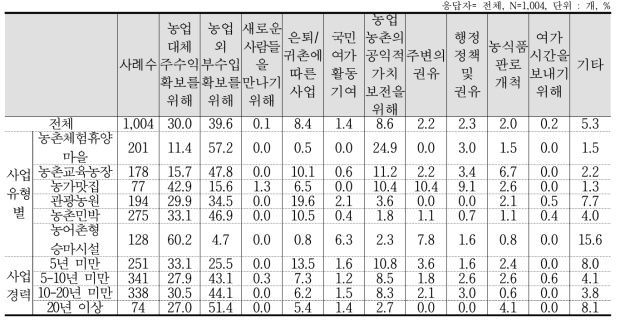 농촌관광 사업 목적(동기)