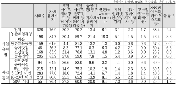 온라인 홍보활동