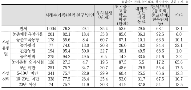 주요 고객(방문객) 유형