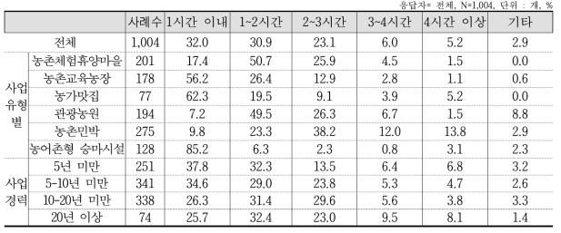 주요 고객(방문객) 거주 지역으로부터의 소요 시간