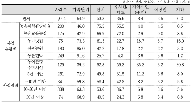 프로모션 및 마케팅 대상